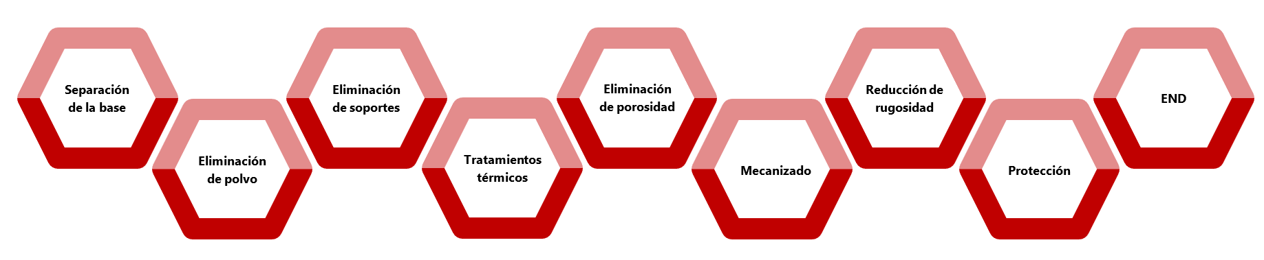 Linea fabricación aditiva 3D